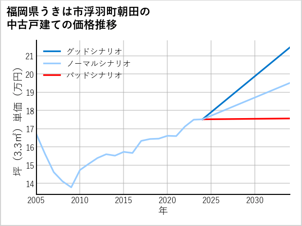 福岡県うきは市浮羽町朝田の中古戸建て価格推移