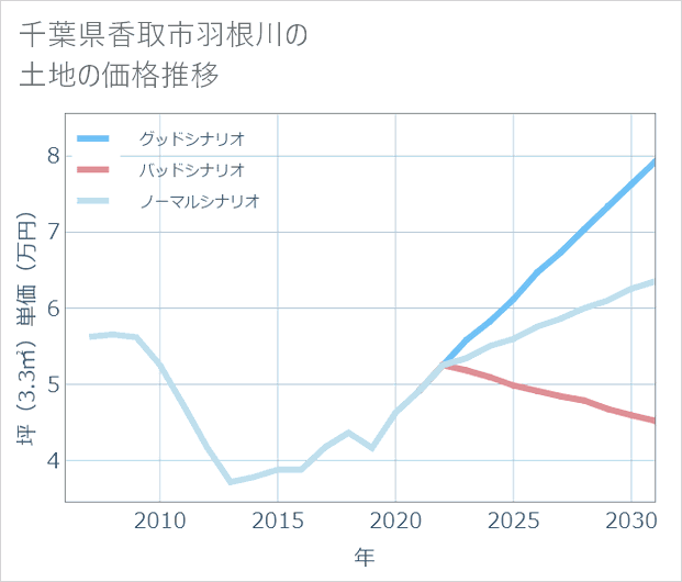 千葉県香取市羽根川の土地価格推移