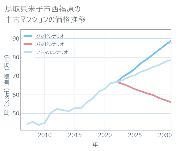 鳥取県米子市西福原の中古マンション価格推移