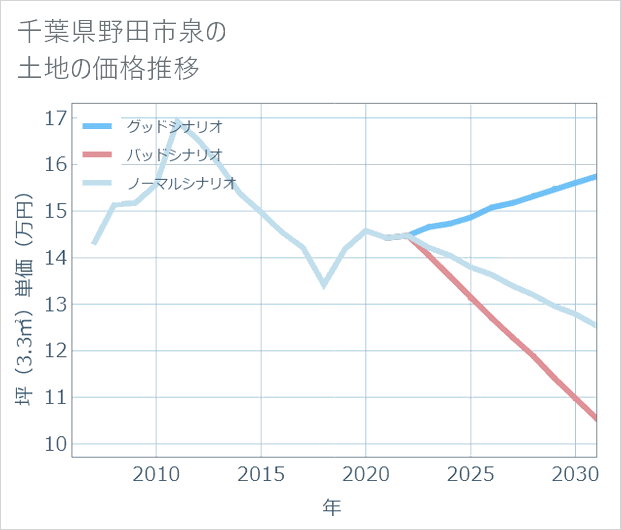 千葉県野田市泉の土地価格推移