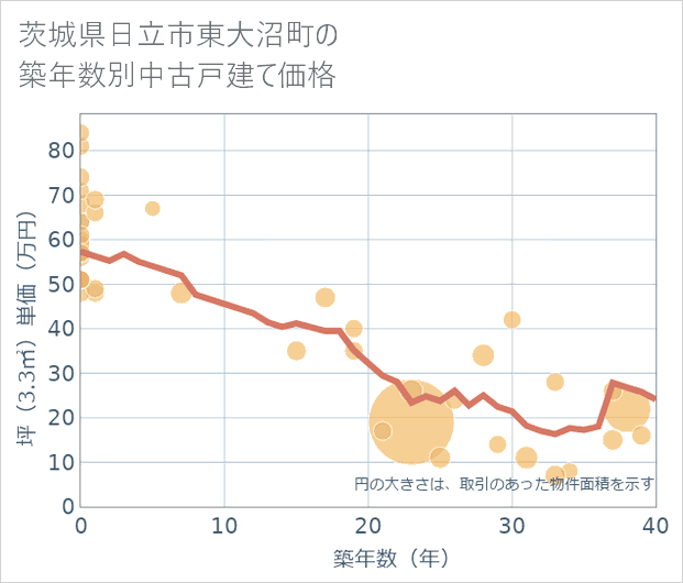 茨城県日立市東大沼町の築年数別の中古戸建て坪単価