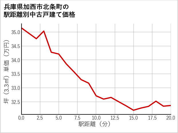 兵庫県加西市北条町の徒歩距離別の中古戸建て坪単価