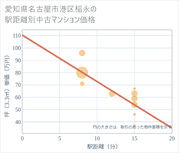 愛知県名古屋市港区稲永の徒歩距離別の中古マンション坪単価