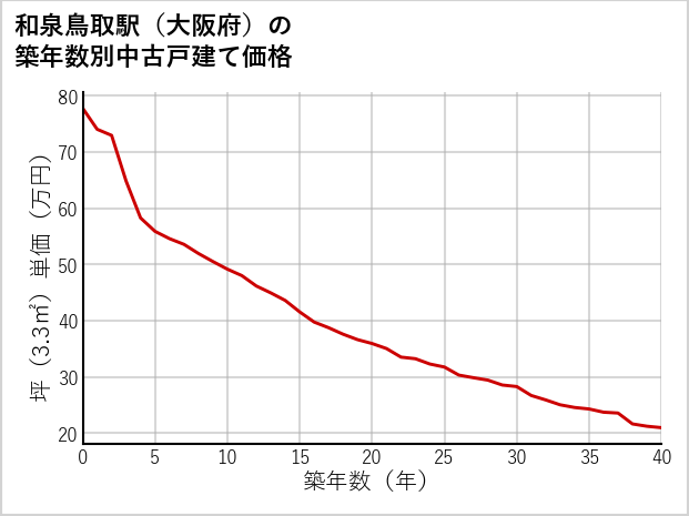 和泉鳥取駅（大阪府）の築年数別の中古戸建て坪単価