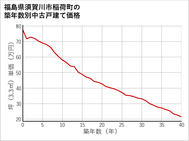 福島県須賀川市稲荷町の築年数別の中古戸建て坪単価