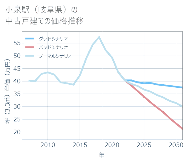 小泉駅(岐阜県)の中古戸建て価格推移