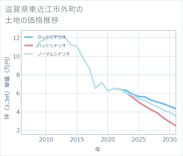 滋賀県東近江市外町の土地価格推移