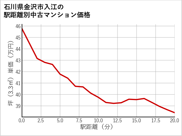 石川県金沢市入江の徒歩距離別の中古マンション坪単価