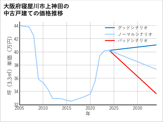 大阪府寝屋川市上神田の中古戸建て価格推移