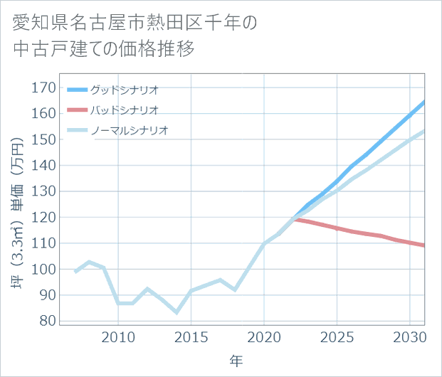 愛知県名古屋市熱田区千年の中古戸建て価格推移