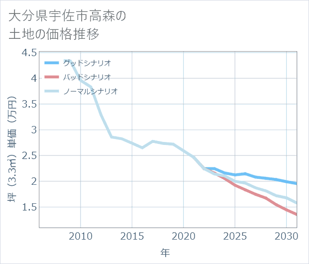 大分県宇佐市高森の土地価格推移