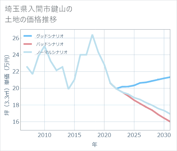 埼玉県入間市鍵山の土地価格推移