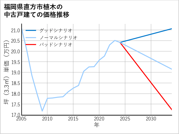 福岡県直方市植木の中古戸建て価格推移