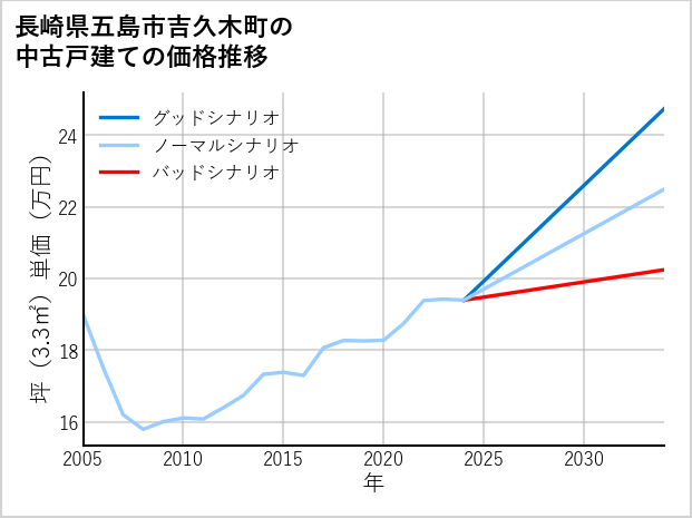 長崎県五島市吉久木町の中古戸建て価格推移