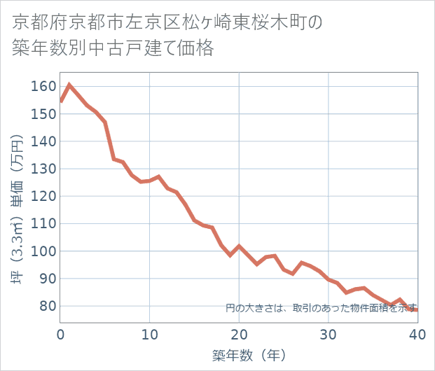 京都府京都市左京区松ケ崎東桜木町の築年数別の中古戸建て坪単価