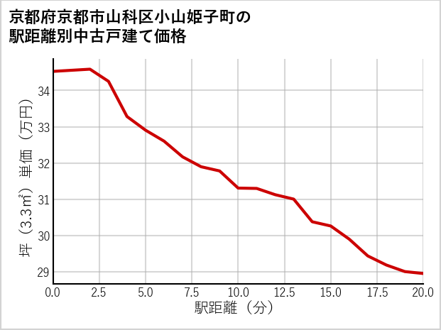 京都府京都市山科区小山姫子町の徒歩距離別の中古戸建て坪単価
