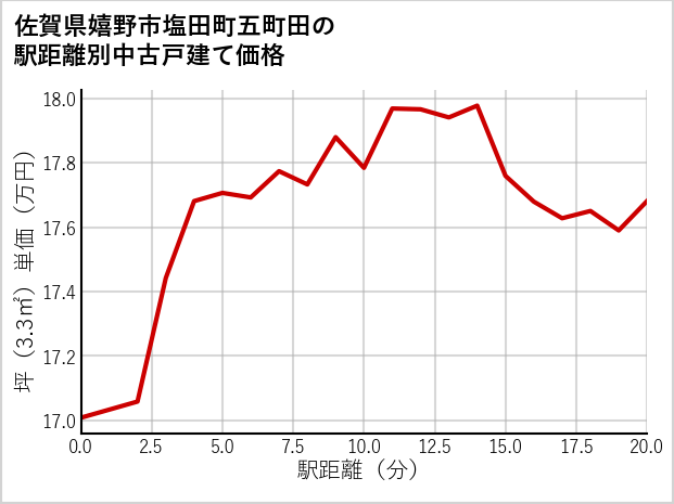 佐賀県嬉野市塩田町五町田の徒歩距離別の中古戸建て坪単価