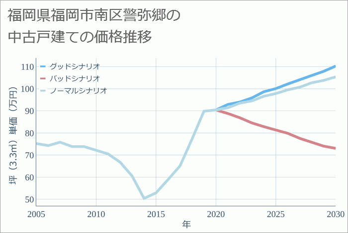 福岡県福岡市南区警弥郷の中古戸建て価格推移