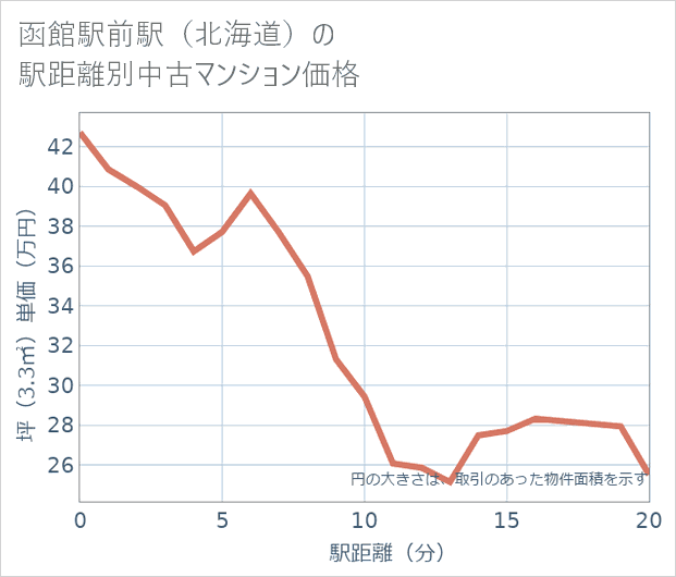 函館駅前駅（北海道）の徒歩距離別の中古マンション坪単価