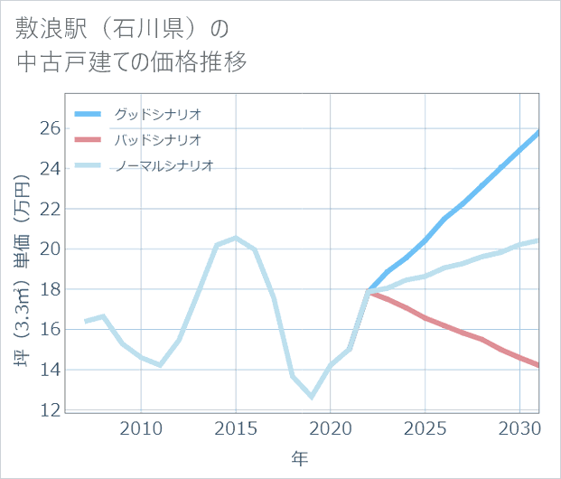 敷浪駅(石川県)の中古戸建て価格推移