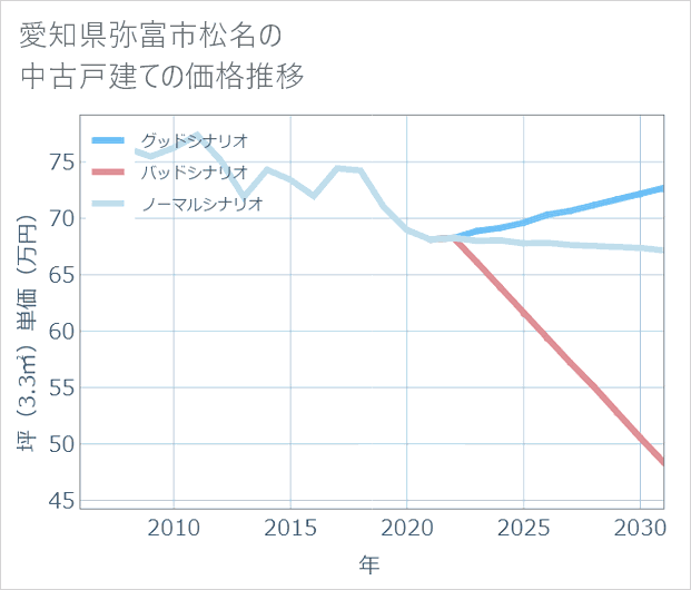愛知県弥富市松名の中古戸建て価格推移