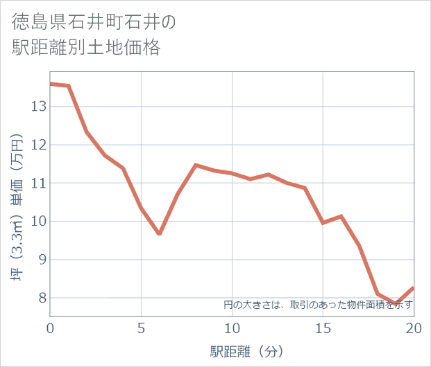 徳島県石井町石井の徒歩距離別の土地坪単価