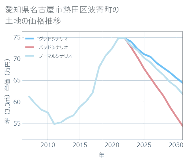 愛知県名古屋市熱田区波寄町の土地価格推移
