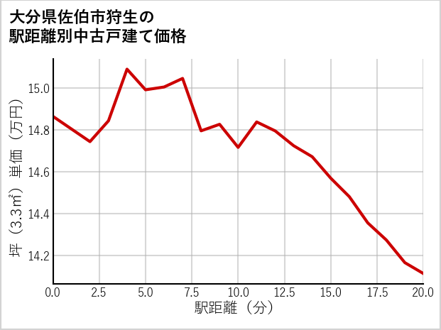 大分県佐伯市狩生の徒歩距離別の中古戸建て坪単価