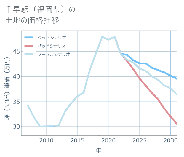 千早駅(福岡県)の土地価格推移