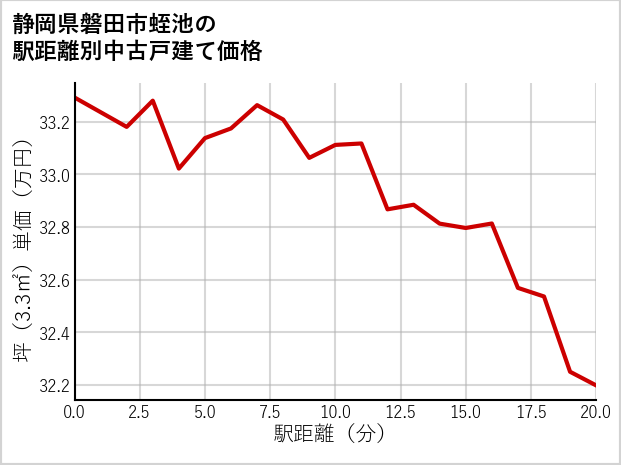 静岡県磐田市蛭池の徒歩距離別の中古戸建て坪単価