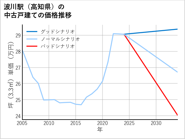 波川駅（高知県）の中古戸建て価格推移