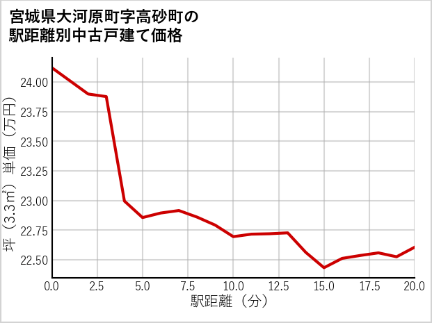 宮城県大河原町高砂町の徒歩距離別の中古戸建て坪単価
