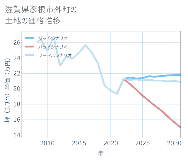 滋賀県彦根市外町の土地価格推移