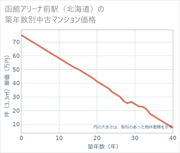 函館アリーナ前駅(北海道)の築年数別の中古マンション坪単価