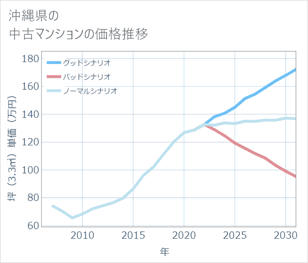 沖縄県の中古マンション価格推移