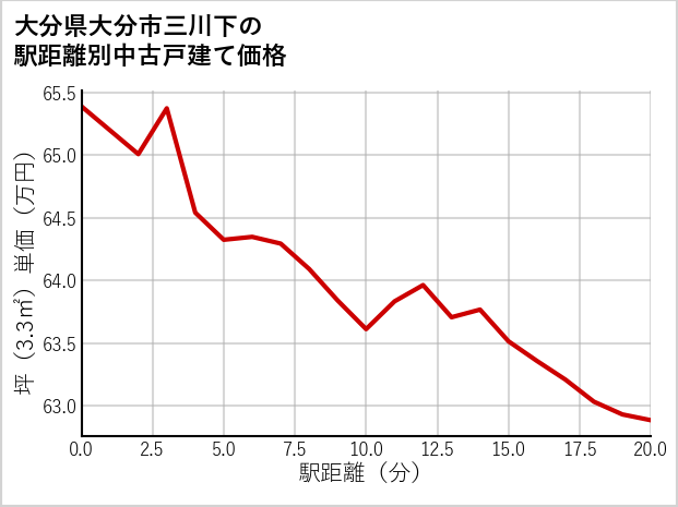 大分県大分市三川下の徒歩距離別の中古戸建て坪単価
