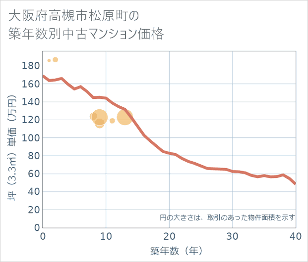 大阪府高槻市松原町の築年数別の中古マンション坪単価