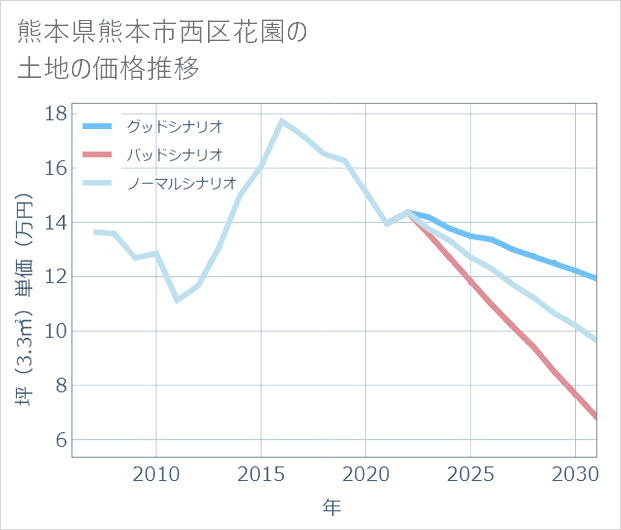 熊本県熊本市西区花園の土地価格推移