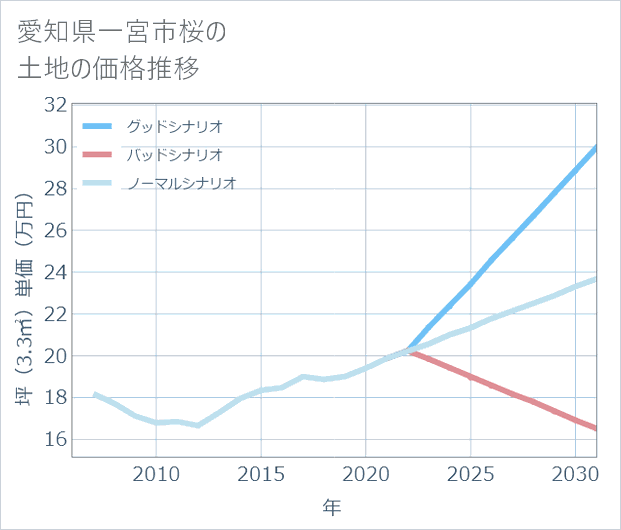 愛知県一宮市桜の土地価格推移