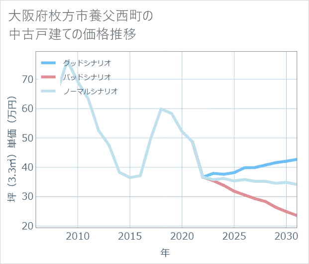 大阪府枚方市養父西町の中古戸建て価格推移