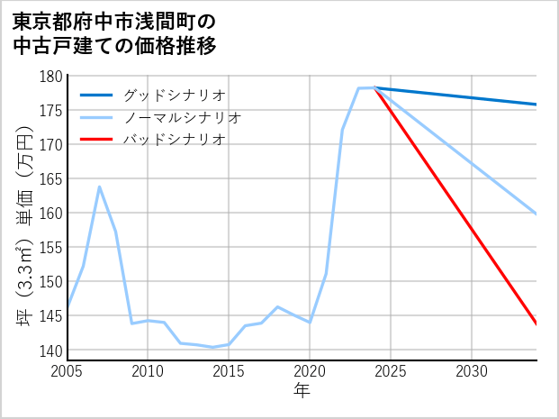 東京都府中市浅間町の中古戸建て価格推移