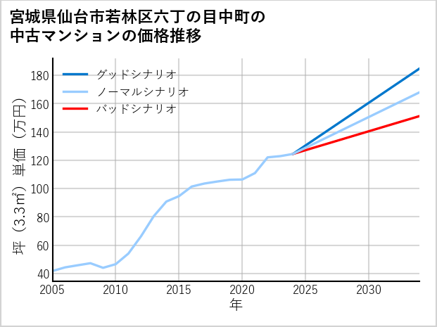 宮城県仙台市若林区六丁の目中町の中古マンション価格推移