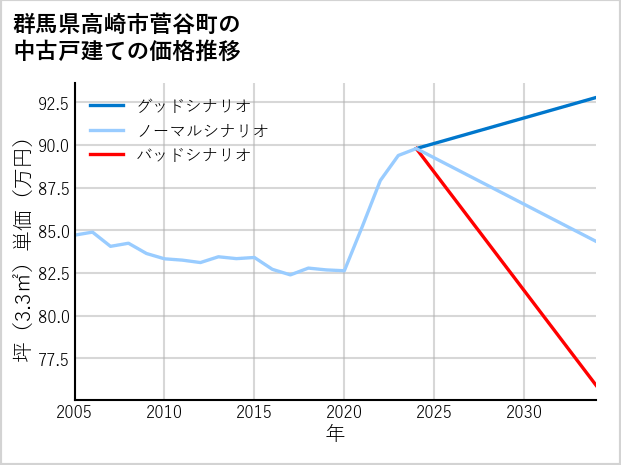 群馬県高崎市菅谷町の中古戸建て価格推移