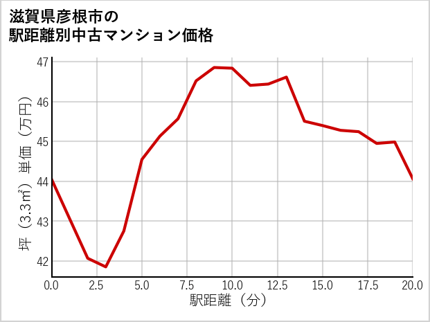 滋賀県彦根市の徒歩距離別の中古マンション坪単価