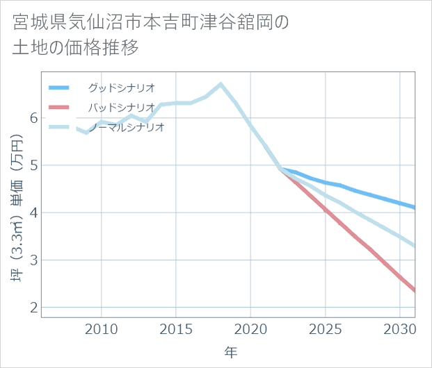 宮城県気仙沼市本吉町津谷舘岡の土地価格推移