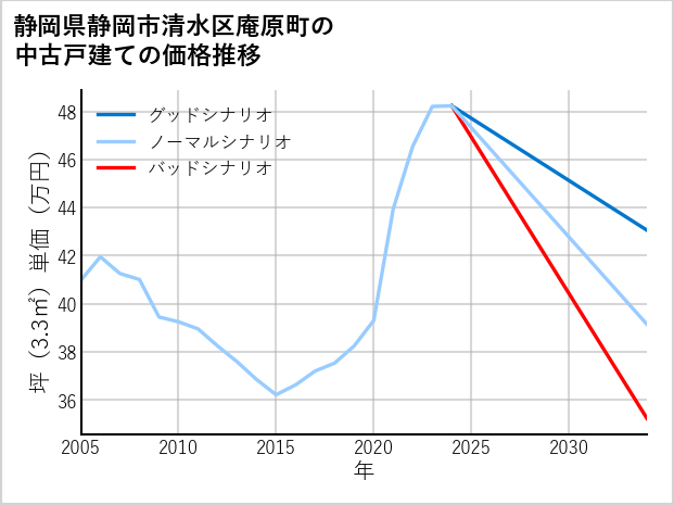 静岡県静岡市清水区庵原町の中古戸建て価格推移