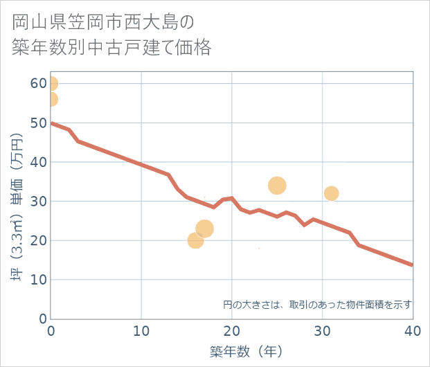 岡山県笠岡市西大島の築年数別の中古戸建て坪単価
