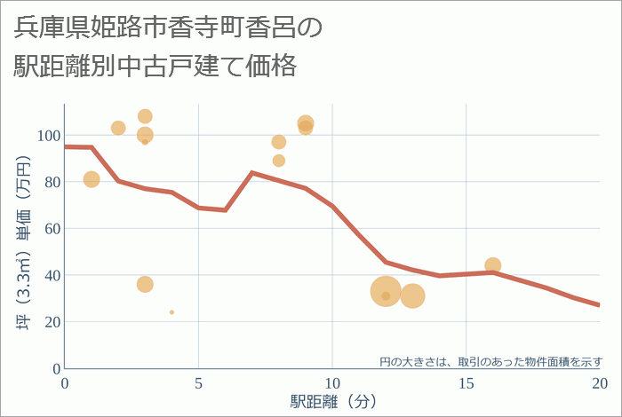 兵庫県姫路市香寺町香呂の徒歩距離別の中古戸建て坪単価