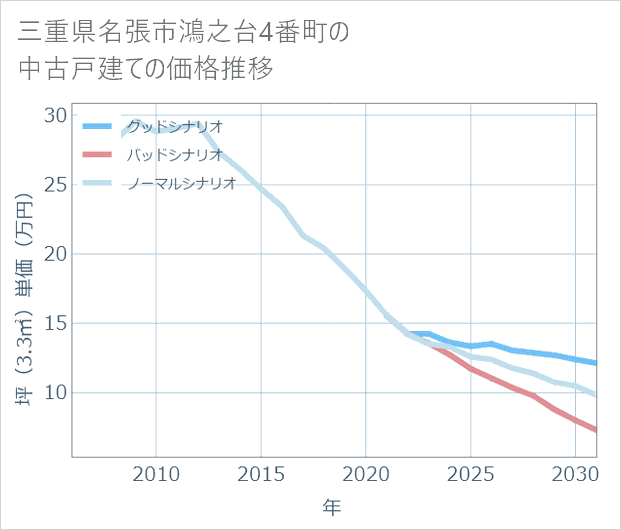三重県名張市鴻之台4番町の中古戸建て価格推移