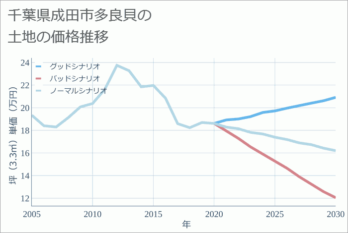 千葉県成田市多良貝の土地価格推移